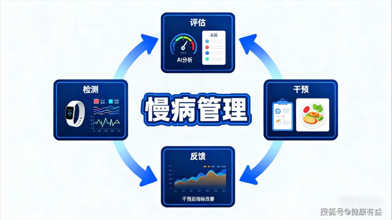 慢病管理趋势:拥抱数字化医疗